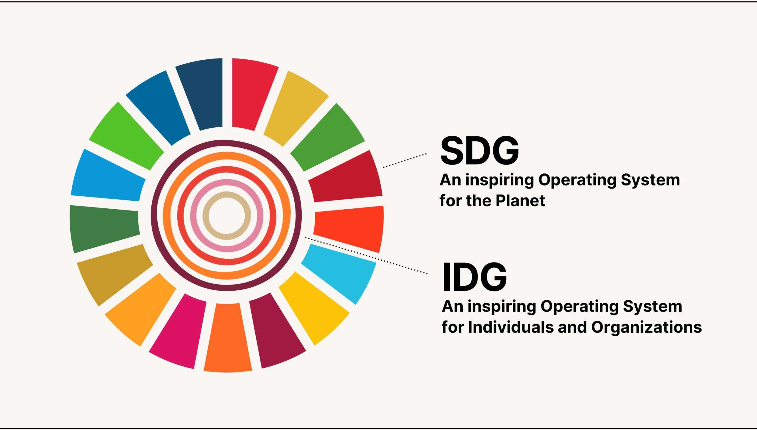Grafik: Inner Development Goals im Zentrum, der SDG